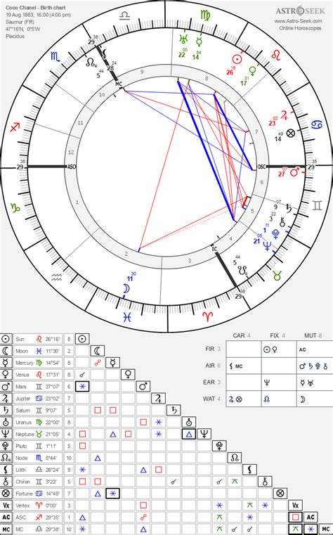 coco Chanel birth chart chart